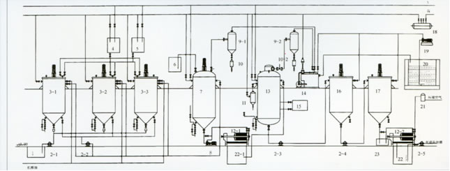 prcocess flow for oil refining-batch refining